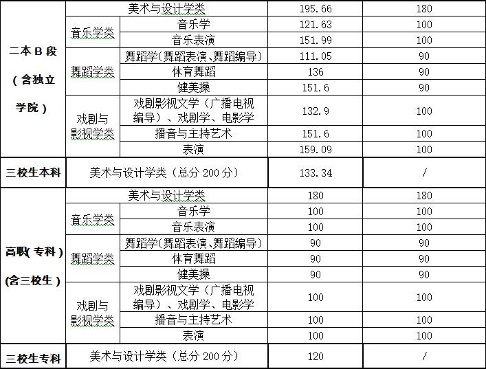 江西2017年普通高校招生各批次录取文化控制分数线发布