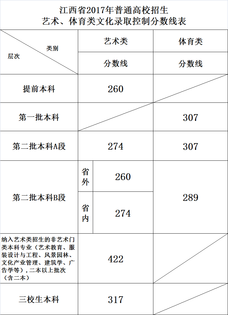 江西2017年普通高校招生各批次录取文化控制分数线发布