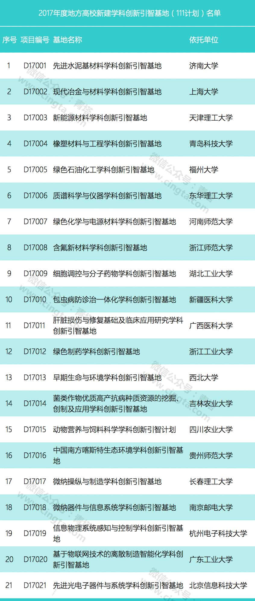 21所强校入选国家111计划，有你的大学吗？