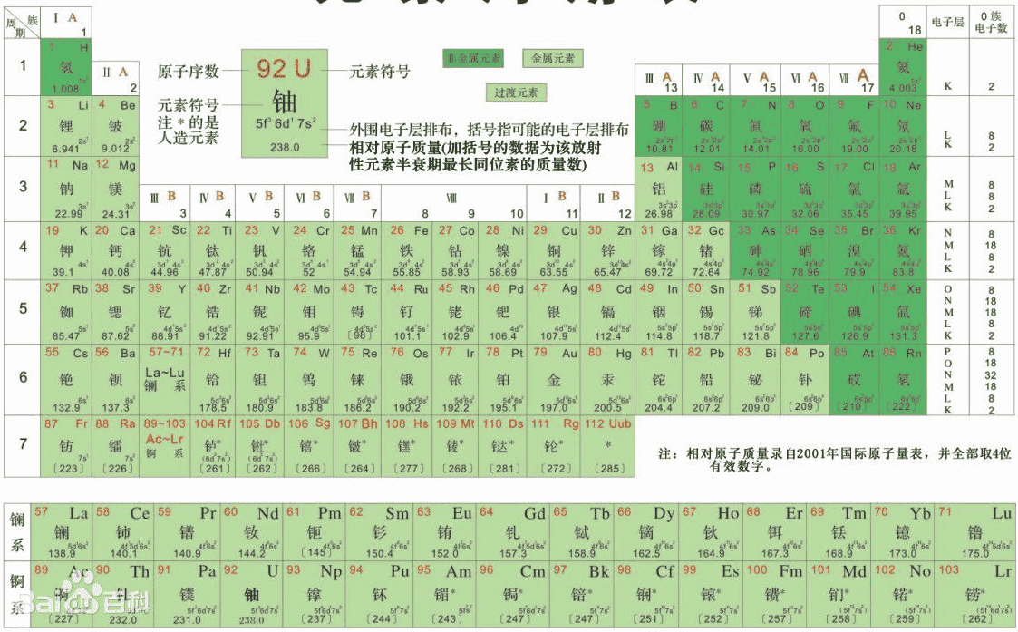 化学元素周期表记忆口诀超好用