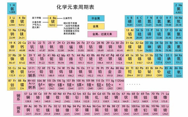 元素周期表高清大图 元素周期表有什么用