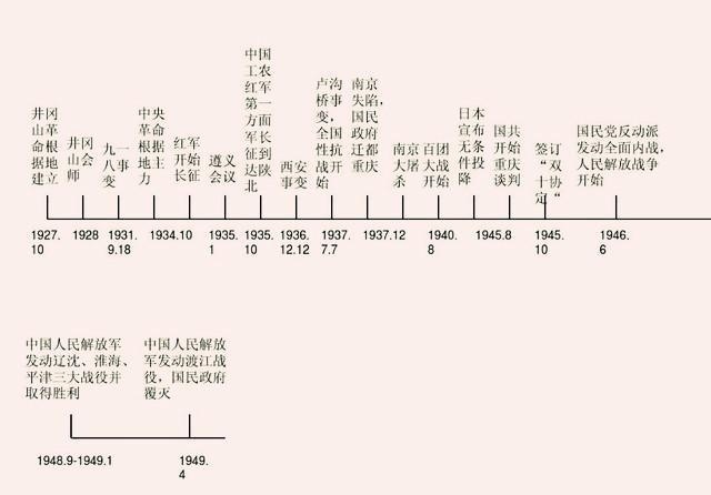 巧记高中历史事件时间轴顺口溜