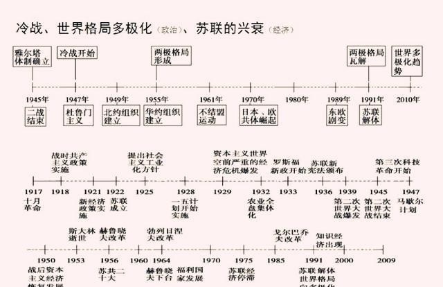 巧记高中历史事件时间轴顺口溜