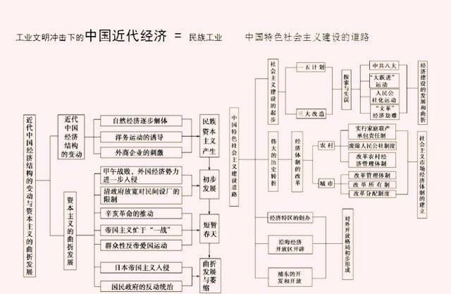 巧记高中历史事件时间轴顺口溜