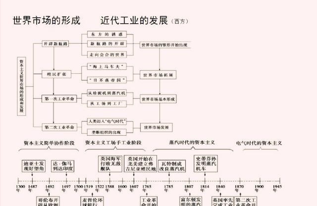 巧记高中历史事件时间轴顺口溜