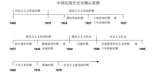 最权威的高中历史各种时间轴 看着背更简单!