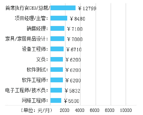 汽车运用工程专业就业方向及就业前景