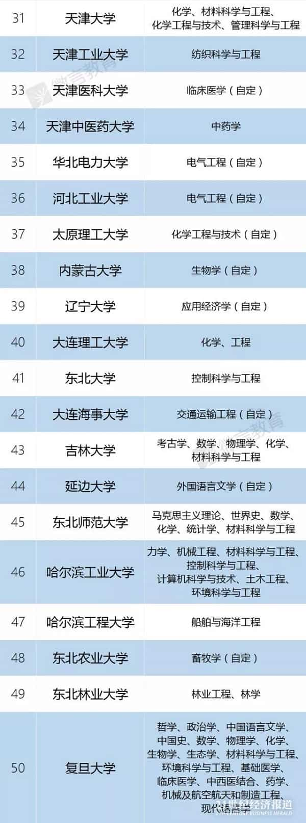 教育公布2018最新一流大学以及一流学科名单