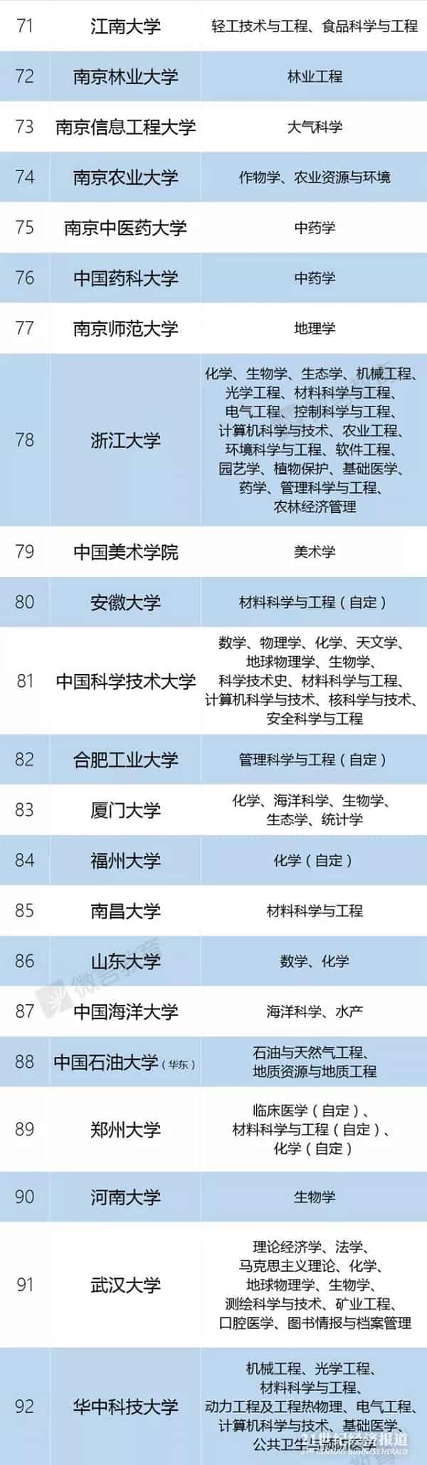 教育公布2018最新一流大学以及一流学科名单