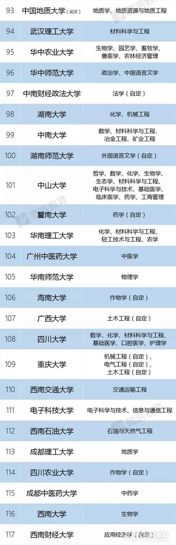 教育公布2018最新一流大学以及一流学科名单