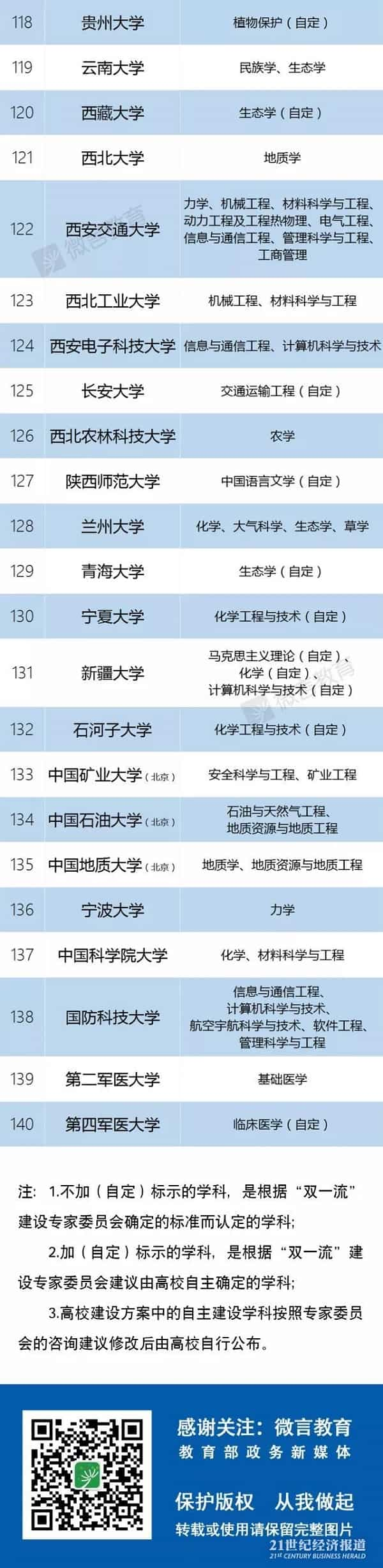 教育公布2018最新一流大学以及一流学科名单