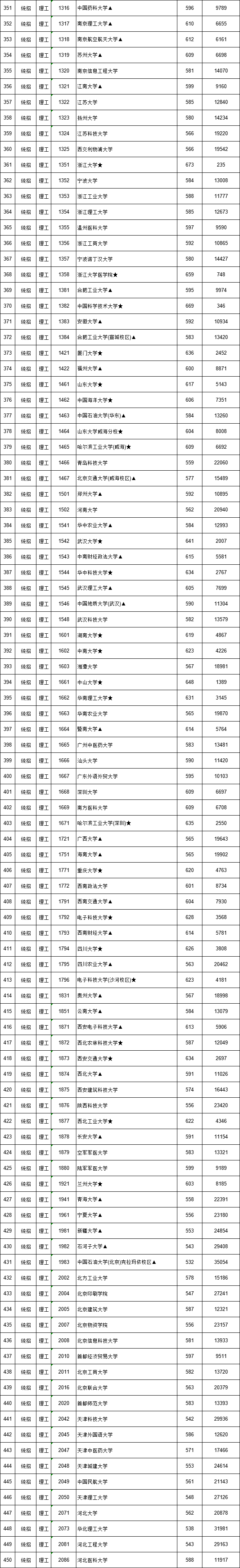 江西省2018年高招第一批本科批次投档情况发布