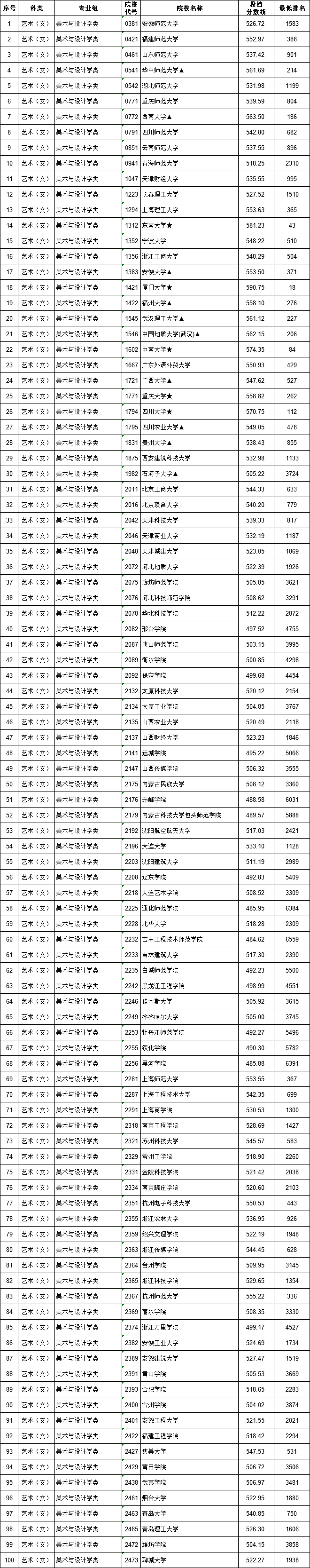 江西省2018年高招第一批本科批次投档情况发布