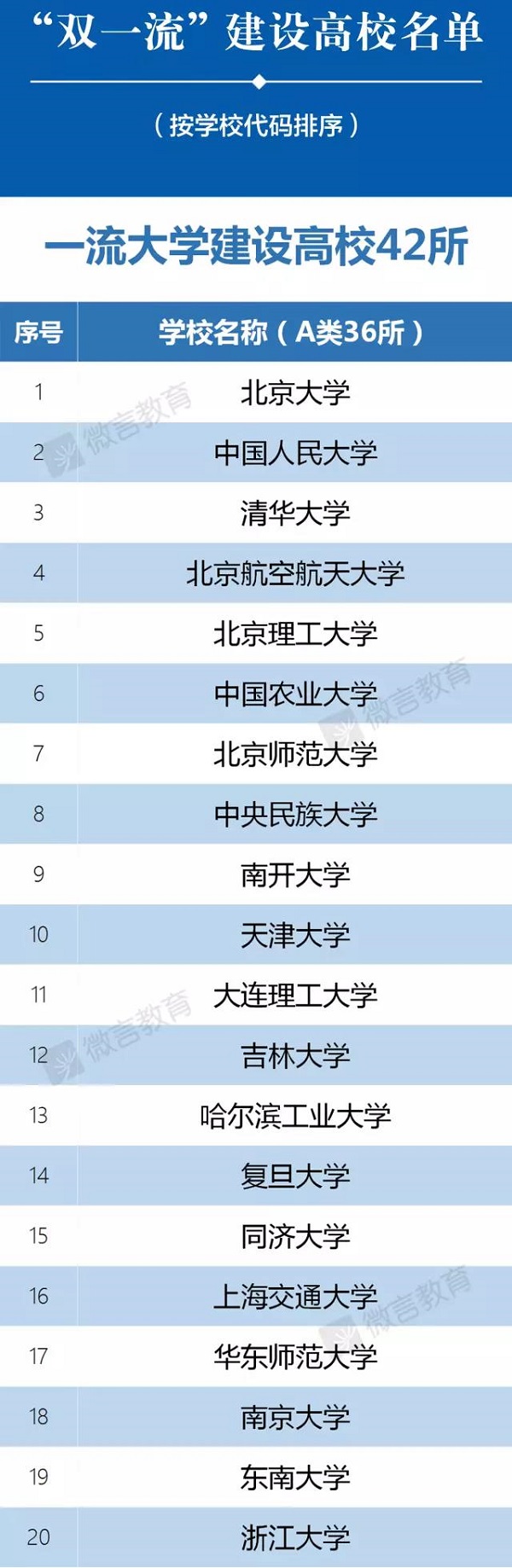 国家双一流大学有哪些 教育部双一流大学正式名单