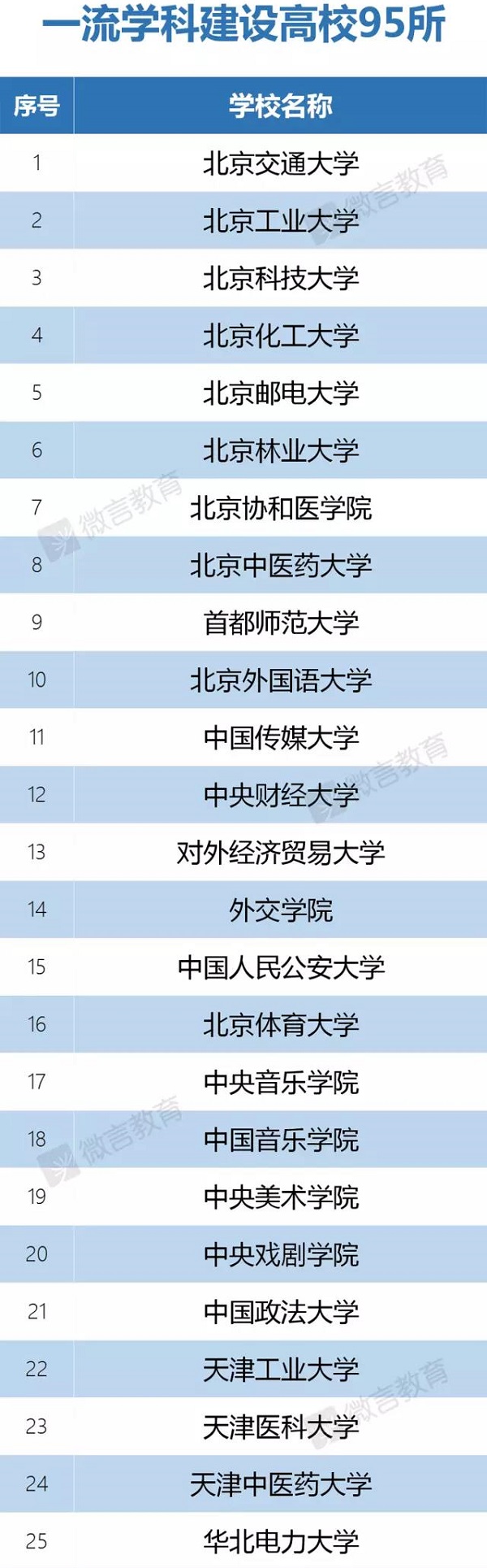 国家双一流大学有哪些 教育部双一流大学正式名单