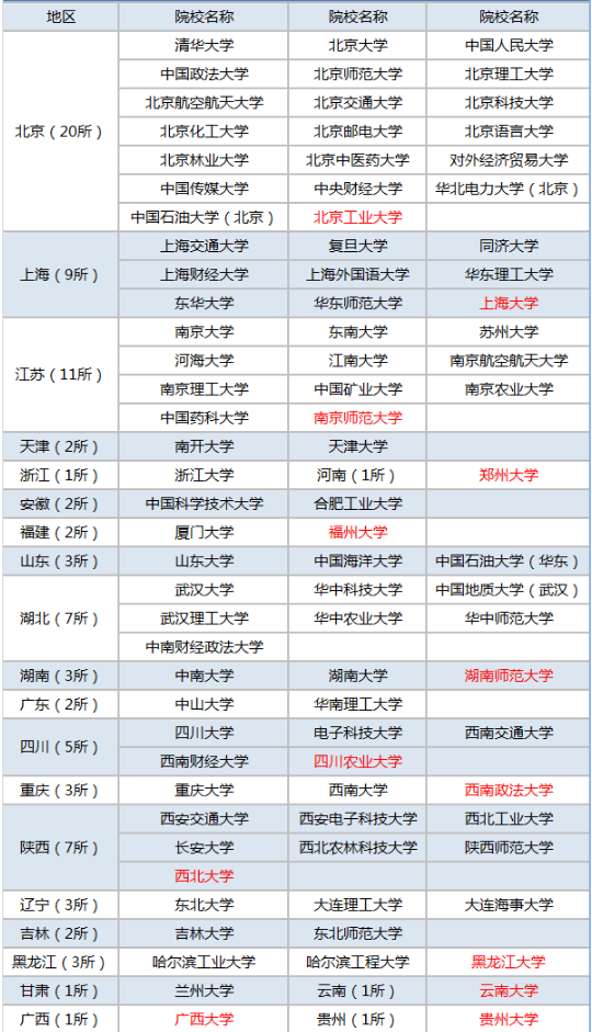 哪些学校有自主招生 都是什么大学