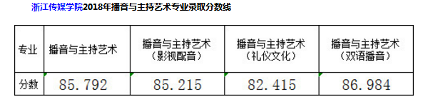 浙江传媒学院2018年各省艺术类专业录取分数线