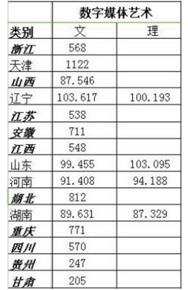 浙江传媒学院2018年各省艺术类专业录取分数线