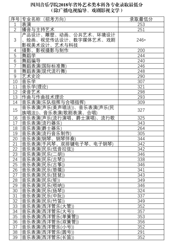 2018年四川音乐学院各省艺术类专业录取分数线