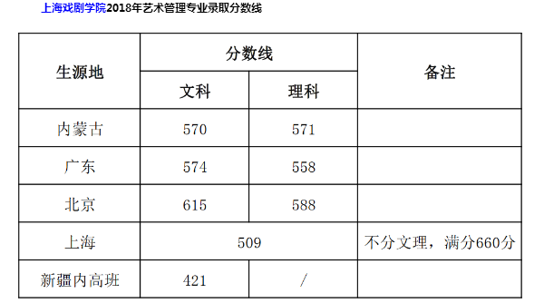 2018年上海戏剧学院各省艺术类专业录取分数线