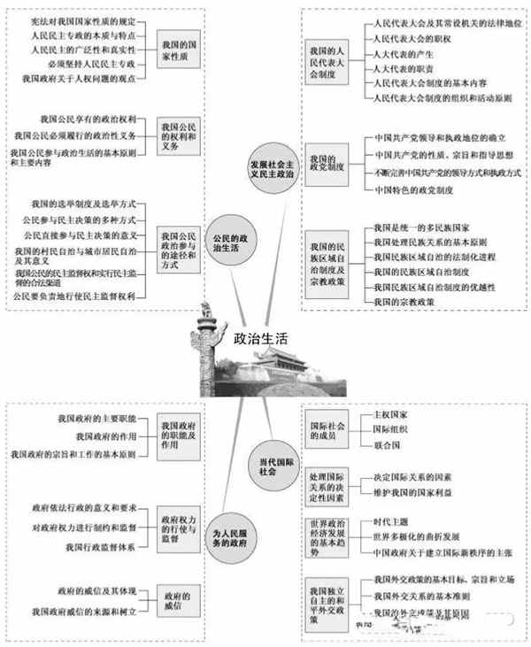 2019高中政治重要知识点框架图