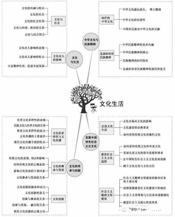 2019高中政治重要知识点框架图