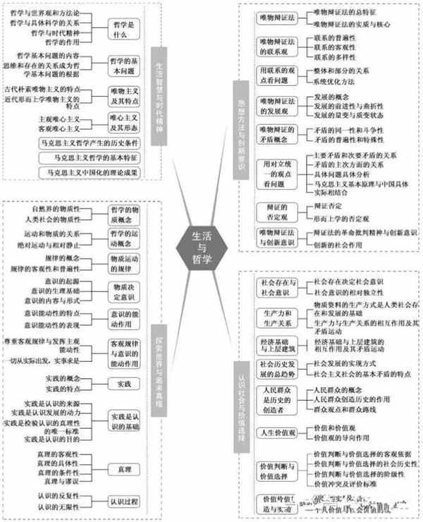 2019高中政治重要知识点框架图