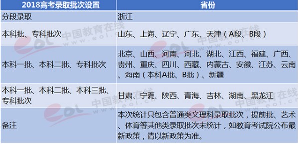 高考一二本合并的省份 一本二本合并的利弊