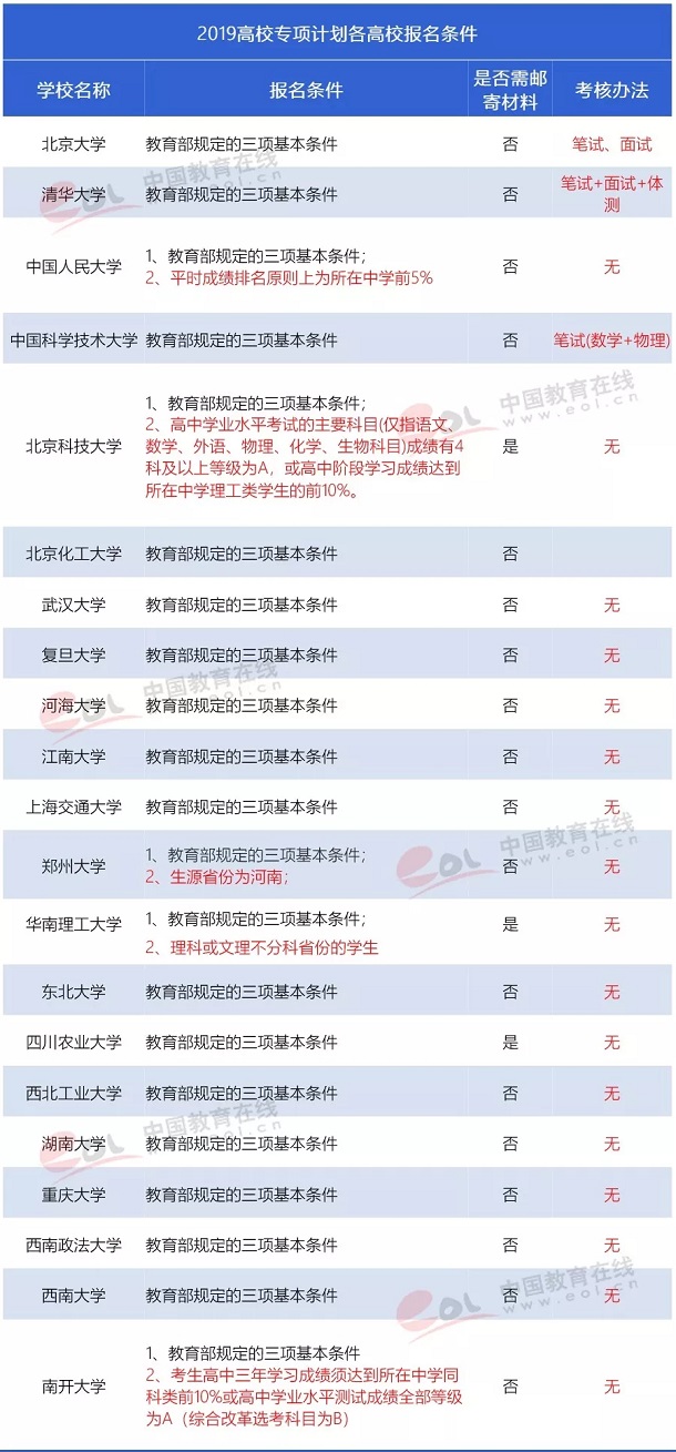 2019各高校专项计划报名时间及报名条件