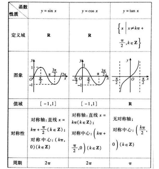 三角函数图像和性质