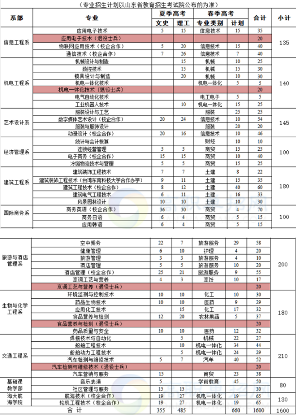 威海职业学院单招专业