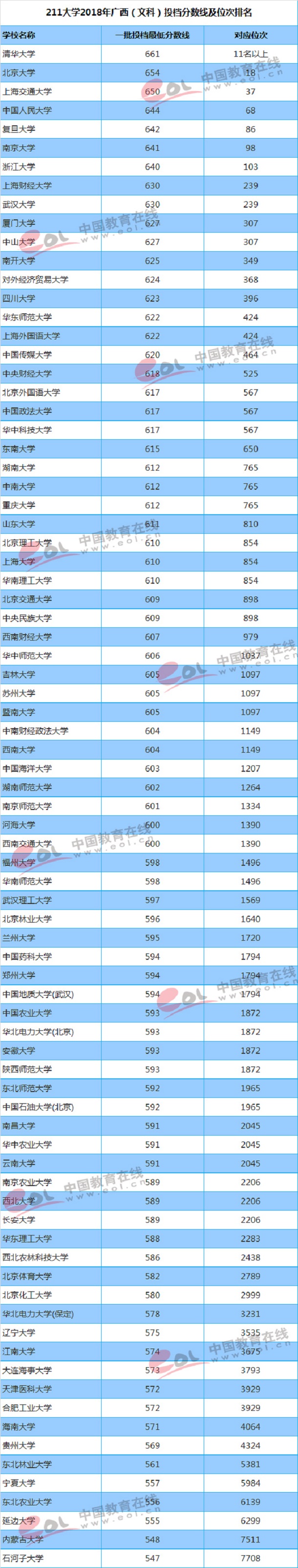 2018年211高校在广西录取分数线及位次【文科 理科】
