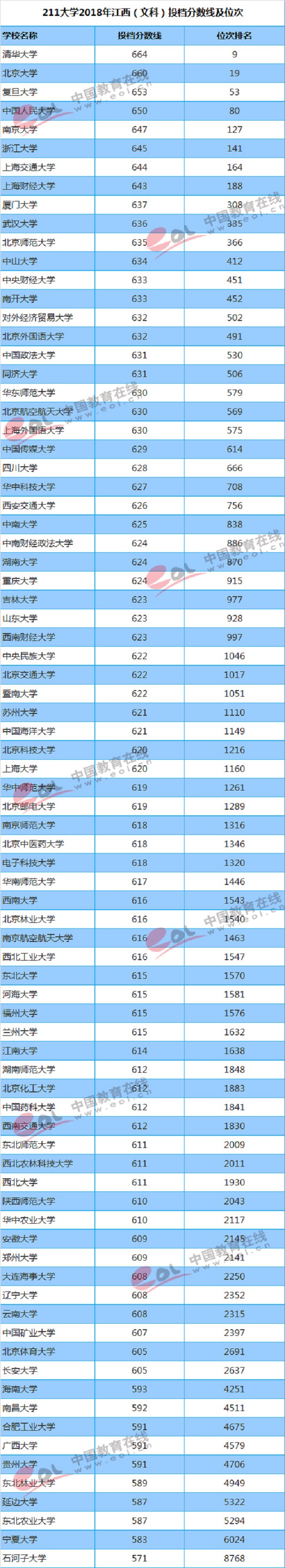 2018年211高校在江西录取分数线及位次【文科 理科】