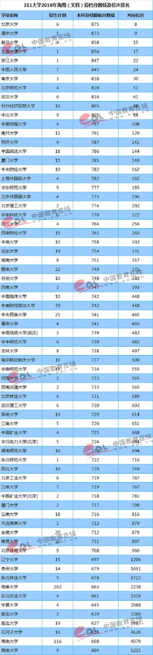 2018年211高校在海南录取分数线及位次【文科 理科】