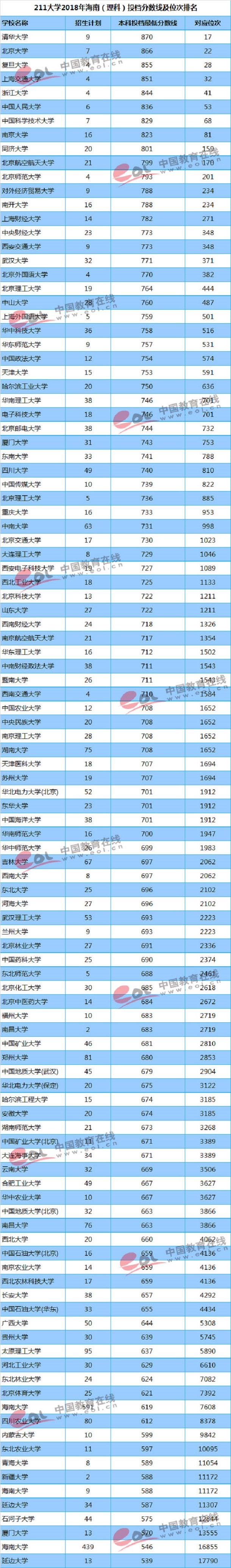 2018年211高校在海南录取分数线及位次【文科 理科】