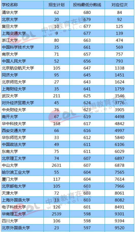 211大学2018年广东录取分数线及位次排名