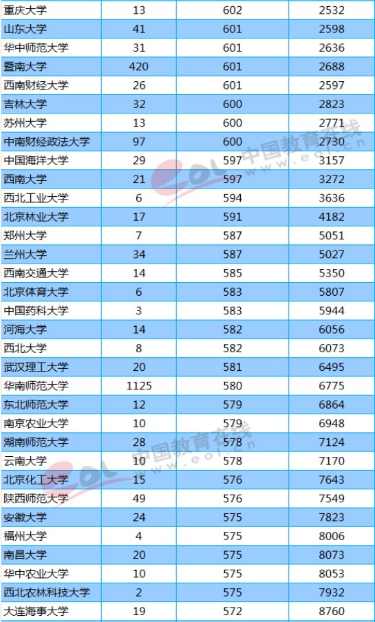 211大学2018年广东录取分数线及位次排名