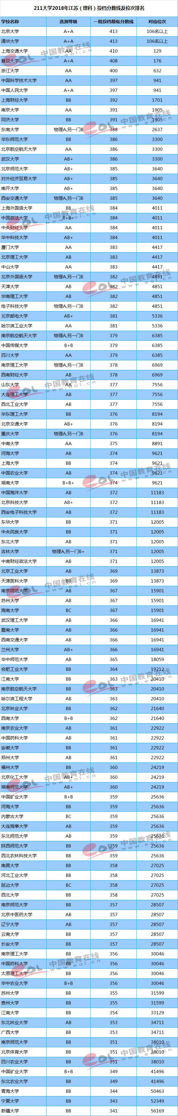 211大学2018年在江苏理科录取分数线及位次排名