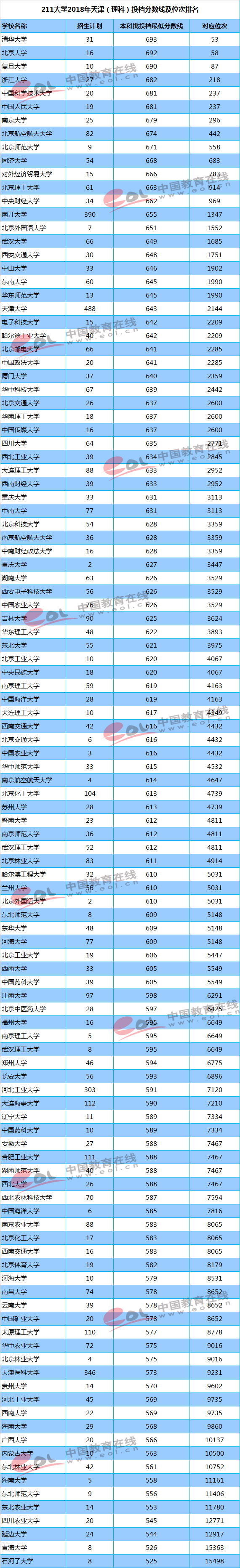 211大学2018年在天津理科录取分数线及位次排名