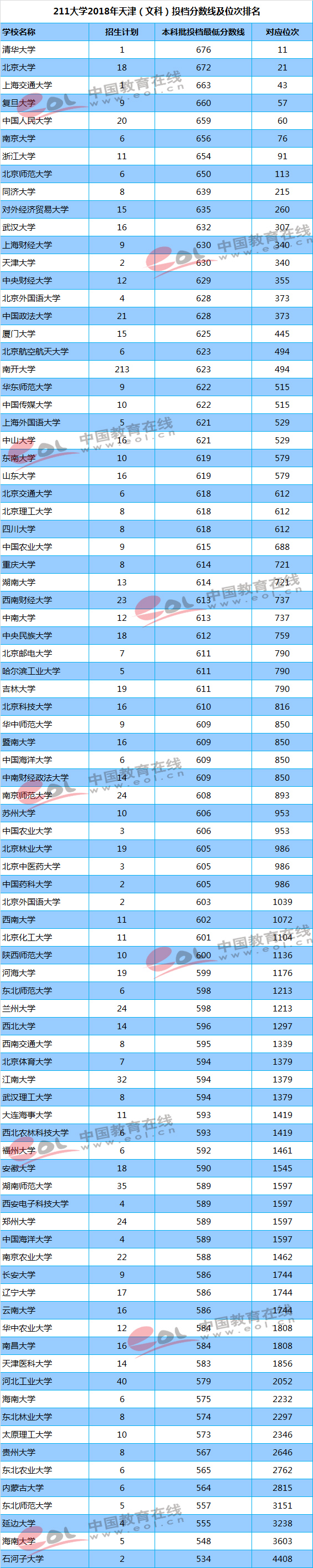 211大学2018年在天津文科录取分数线及位次排名