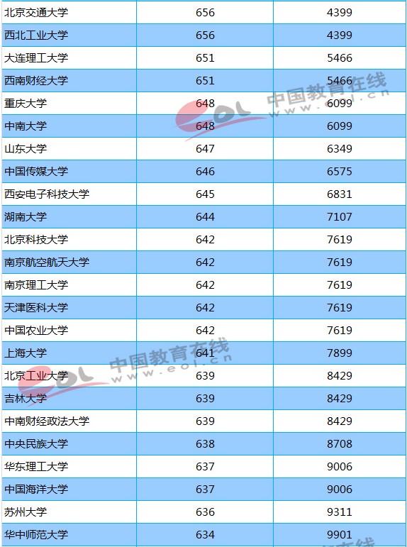 211大学2018年河北录取分数线及位次排名