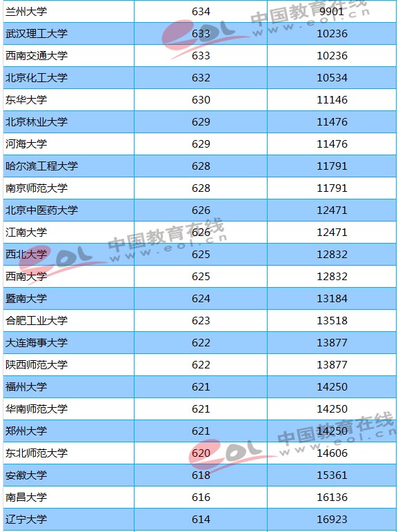 211大学2018年河北录取分数线及位次排名