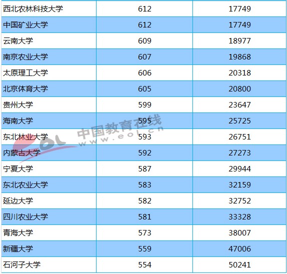 211大学2018年河北录取分数线及位次排名