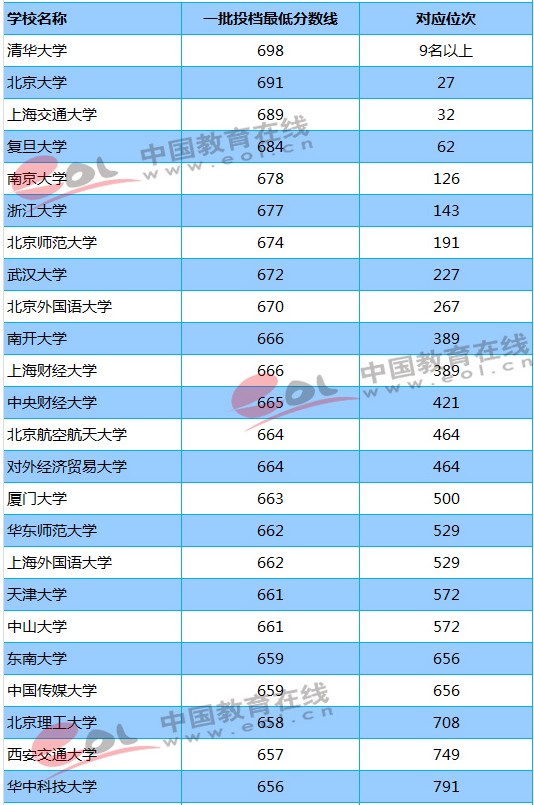 211大学2018年河北录取分数线及位次排名