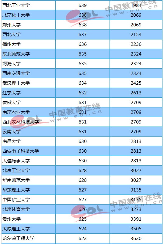 211大学2018年河北录取分数线及位次排名