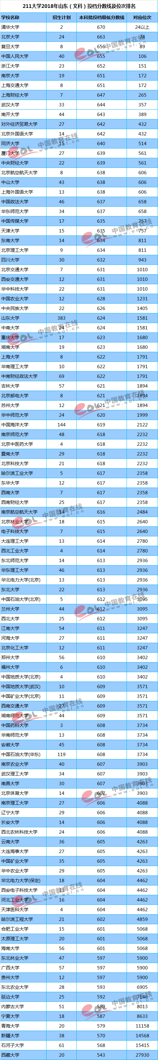 211大学2018年山东文科录取分数线及位次排名