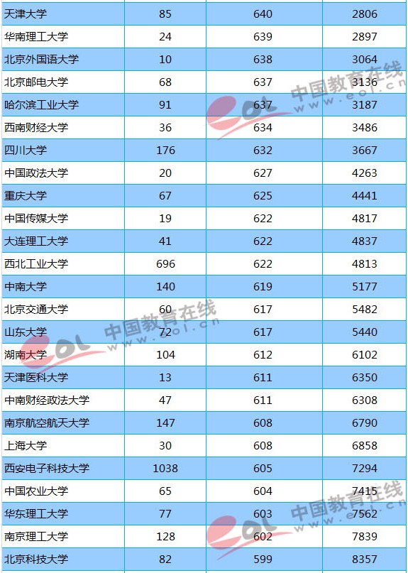 211大学2018年陕西录取分数线及位次排名