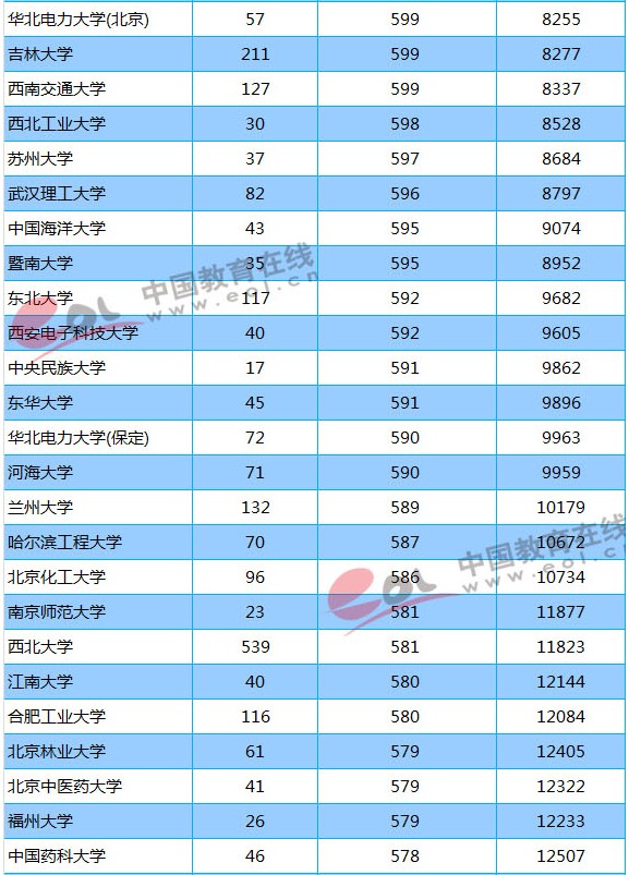 211大学2018年陕西录取分数线及位次排名