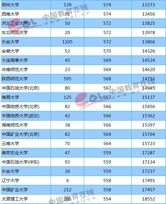 211大学2018年陕西录取分数线及位次排名