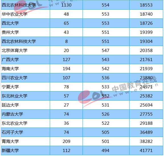 211大学2018年陕西录取分数线及位次排名